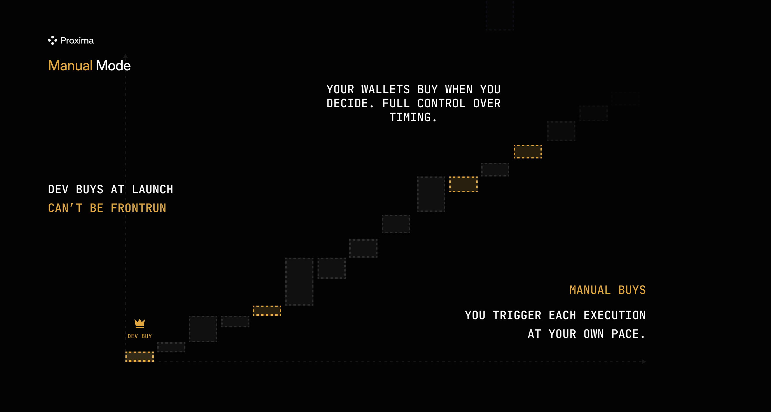 Manual execution sequence