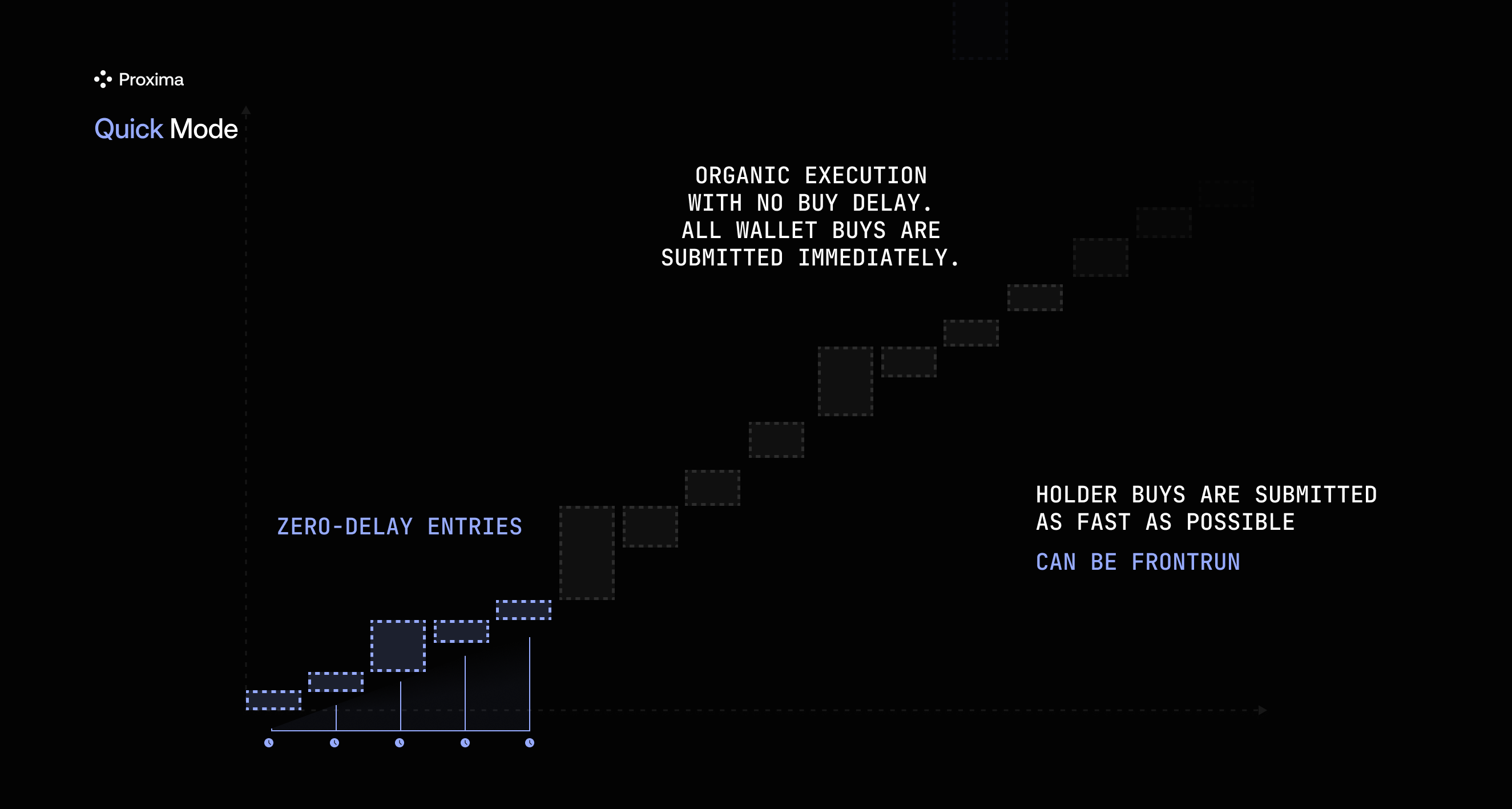 Quick execution sequence